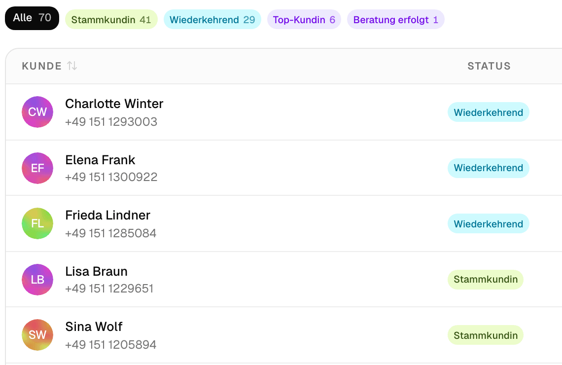 Die Kundenliste in Damin: Filter Alle 70, Stammkundin 41, Wiederkehrend 29, Top-Kundin 6, Beratung erfolgt 1 – darunter Kundinnen mit ihrem Merkmal
